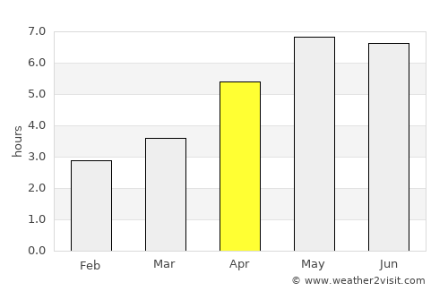 Senden average rain in April