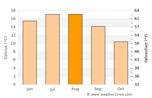 Senden average temperature in August