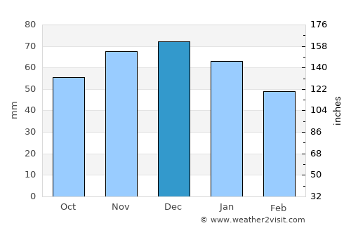 Senden average rain in December