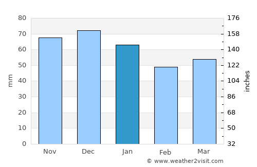Senden average rain in January