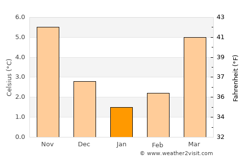 Senden average temperature in January