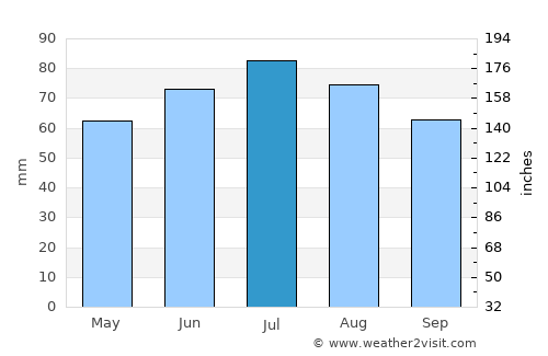 Senden average rain in July