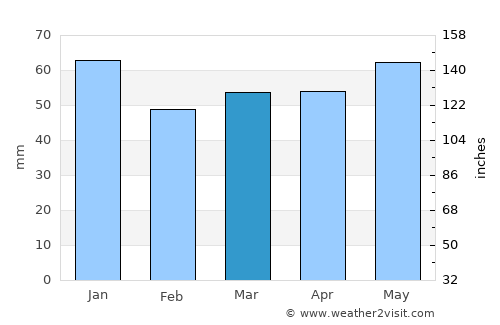 Senden average rain in March