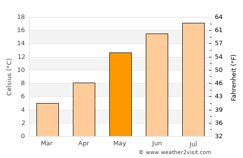 Senden average temperature in May