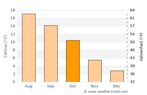 Senden average temperature in October
