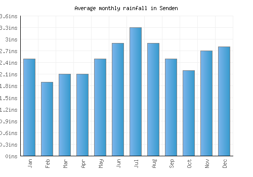 Senden monthly rainfall chart (inches)