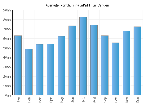 Senden monthly rainfall chart (mm)