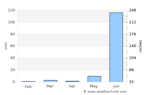Sendhwa average rain in April