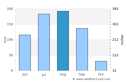 Sendhwa average rain in August