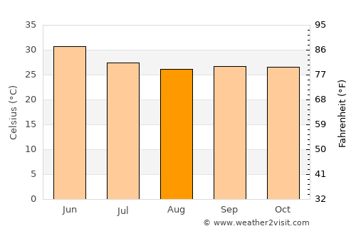 Sendhwa average temperature in August