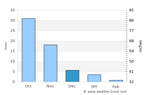 Sendhwa average rain in December