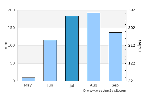 Sendhwa average rain in July