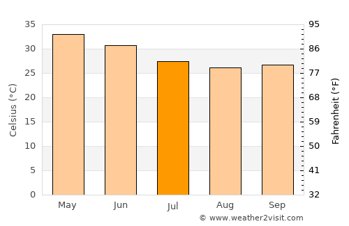 Sendhwa average temperature in July