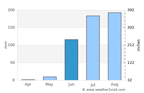 Sendhwa average rain in June