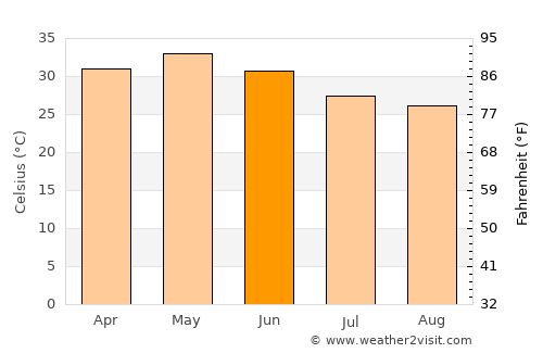 Sendhwa average temperature in June