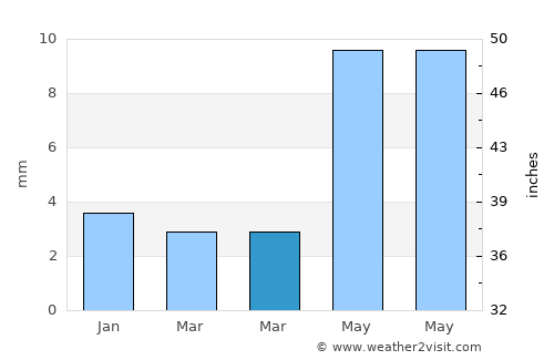 Sendhwa average rain in March