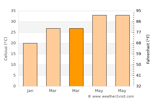 Sendhwa average temperature in March