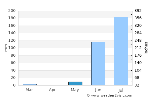 Sendhwa average rain in May