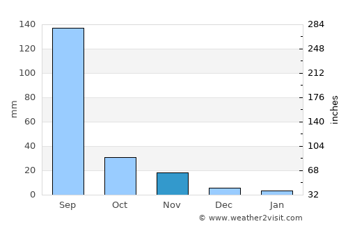 Sendhwa average rain in November