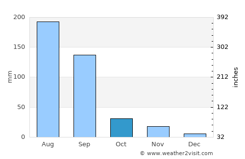 Sendhwa average rain in October