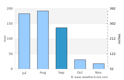 Sendhwa average rain in September