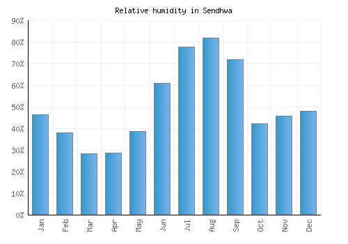 Sendhwa relative humidity averages