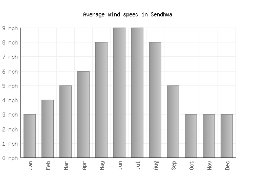 Sendhwa average winspeed by month (mph)