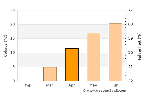 Şendreni average temperature in April