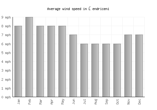 Şendriceni average winspeed by month (mph)