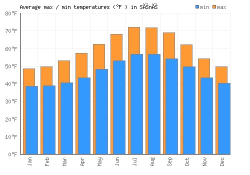 Séné average minimum / maximum temperatures (Fahrenheit)