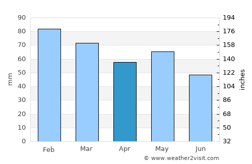 Séné average rain in April