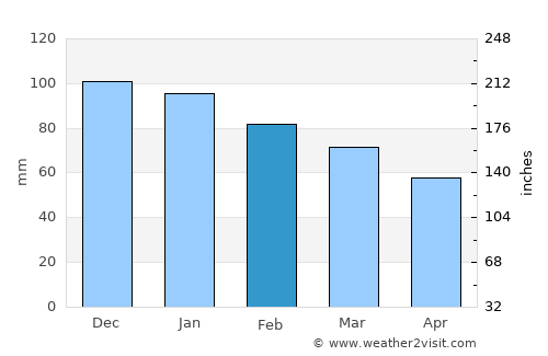 Séné average rain in February