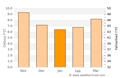 Séné average temperature in January