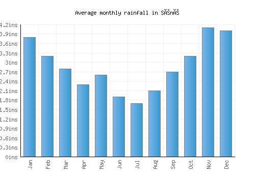Séné monthly rainfall chart (inches)