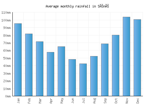Séné monthly rainfall chart (mm)