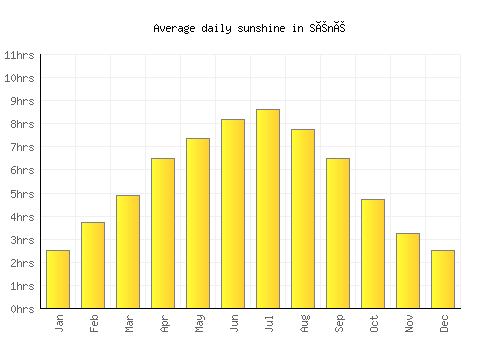 Séné average daily sunshine chart