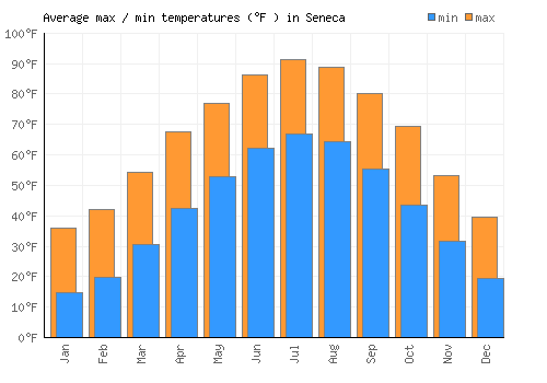 Seneca average minimum / maximum temperatures (Fahrenheit)