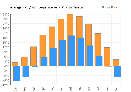 Seneca average minimum / maximum temperatures (Celsius)