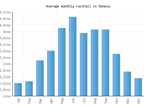 Seneca monthly rainfall chart (inches)