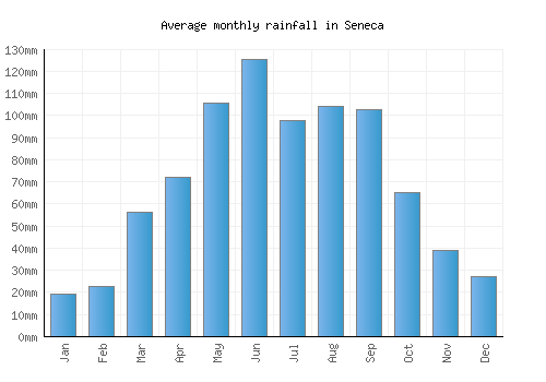 Seneca monthly rainfall chart (mm)