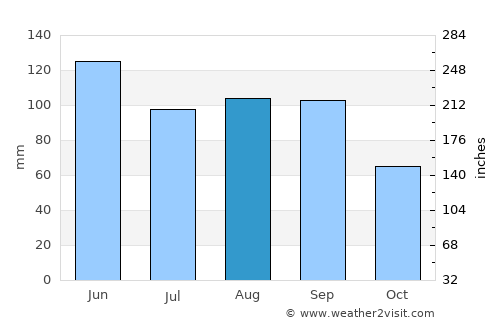 Seneca average rain in August