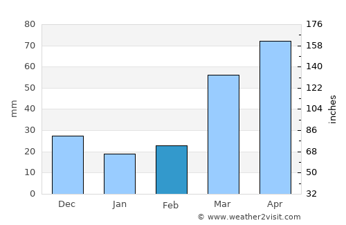 Seneca average rain in February