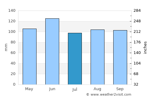 Seneca average rain in July