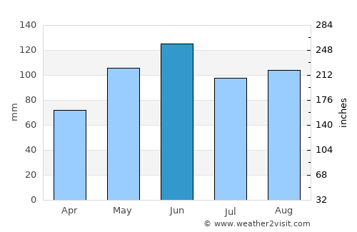 Seneca average rain in June