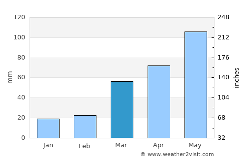 Seneca average rain in March