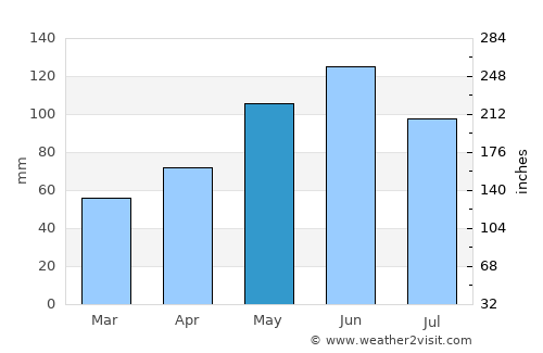 Seneca average rain in May