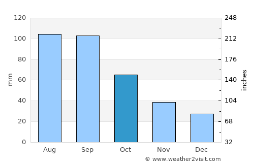 Seneca average rain in October