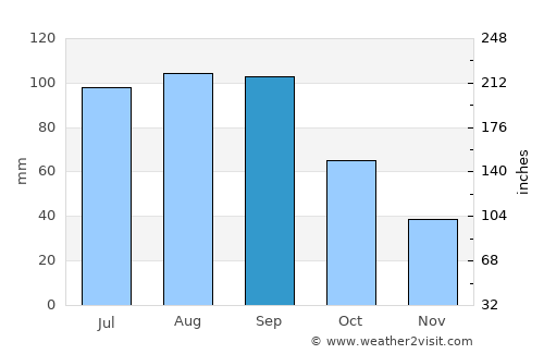 Seneca average rain in September