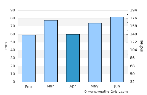 Seneffe average rain in April