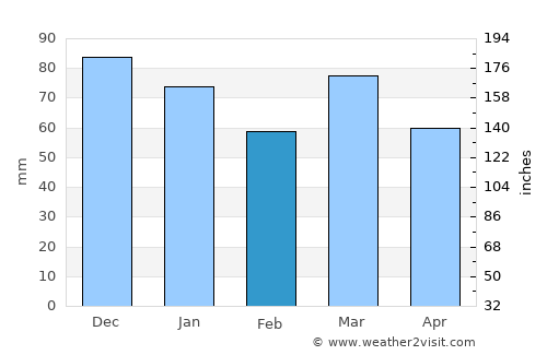 Seneffe average rain in February